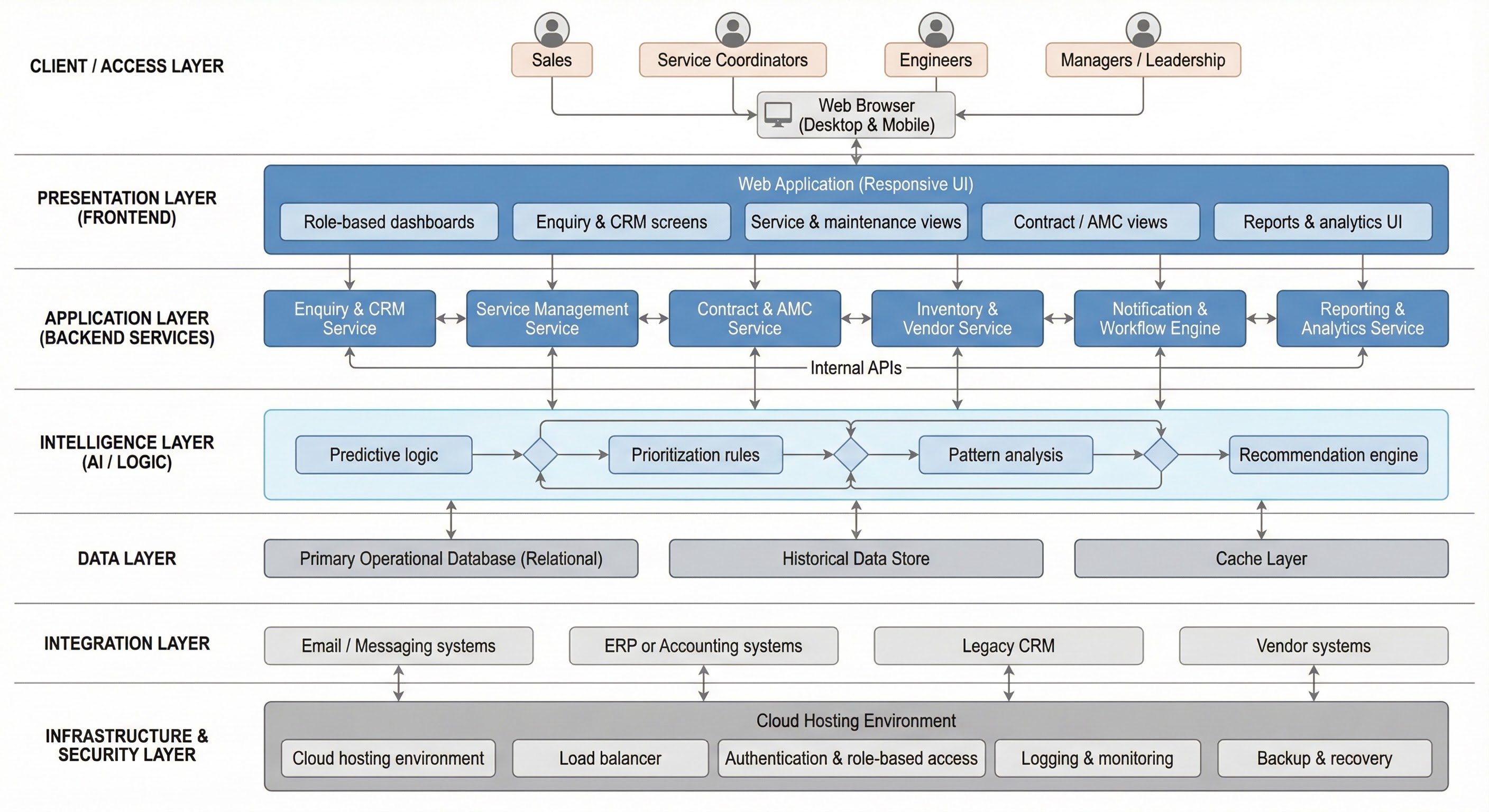 Architecture Diagram