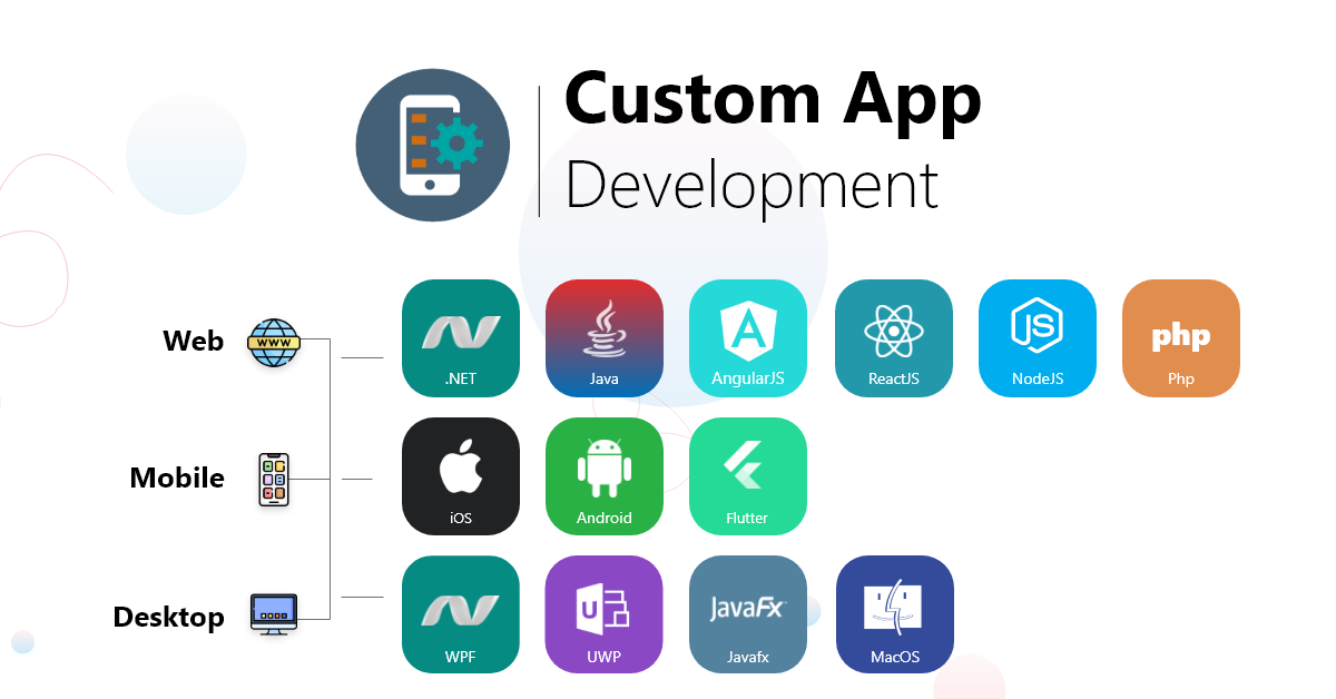 Custom App Development Services Company - Ways and Means Technology