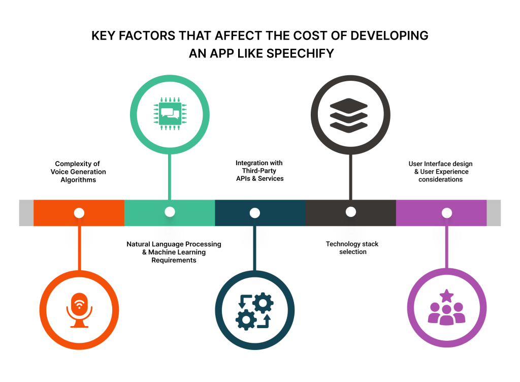 Key Factors that affect the cost of developing app like speechify.