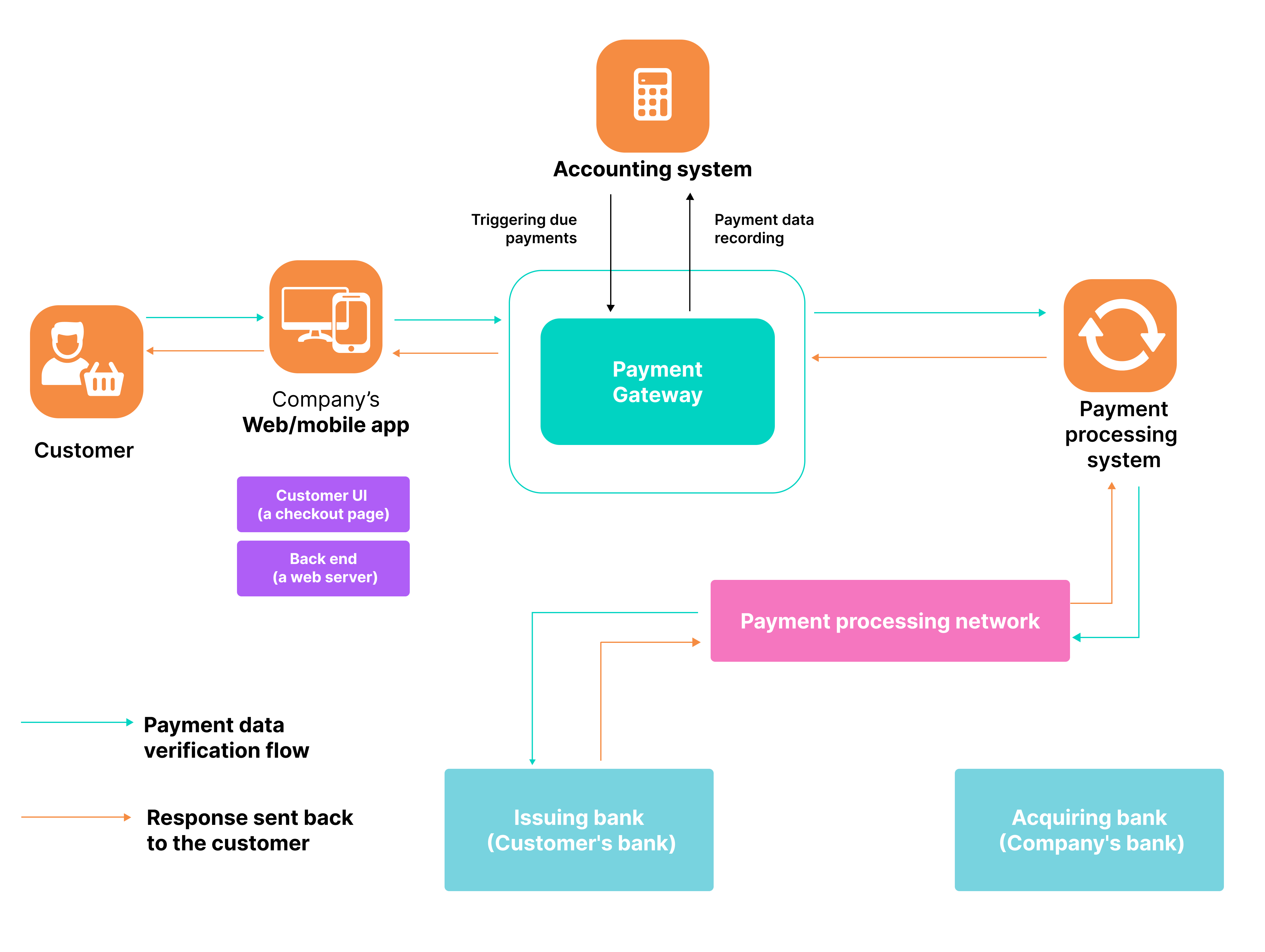 Payment-Gateway-architecture